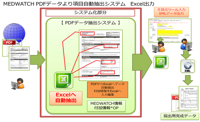 MEDWATCH PDFデータより項目自動抽出システムを使用してExcelを出力する説明の画像